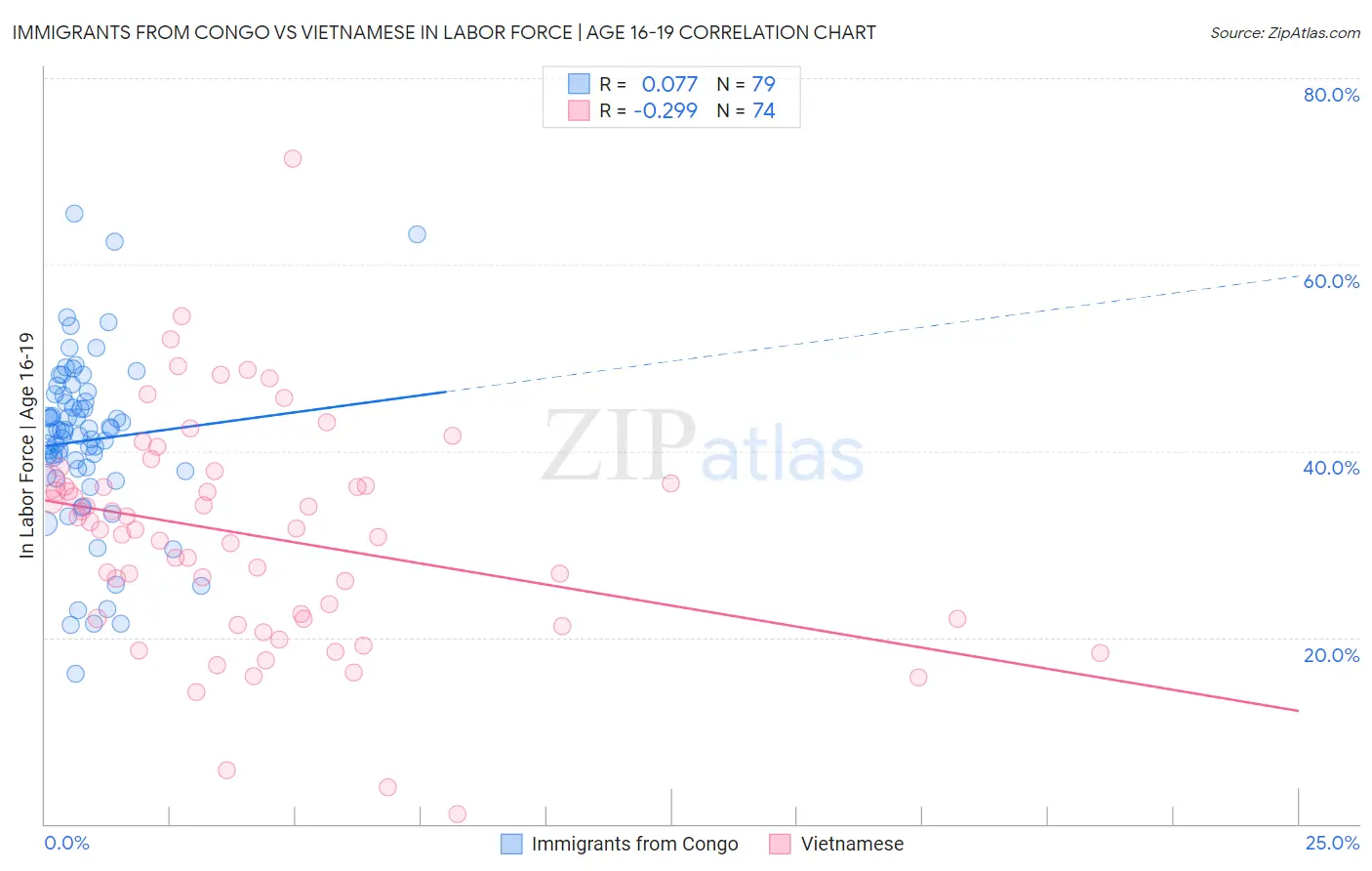 Immigrants from Congo vs Vietnamese In Labor Force | Age 16-19