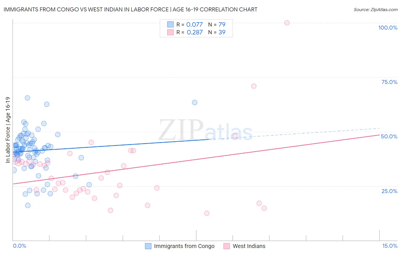 Immigrants from Congo vs West Indian In Labor Force | Age 16-19