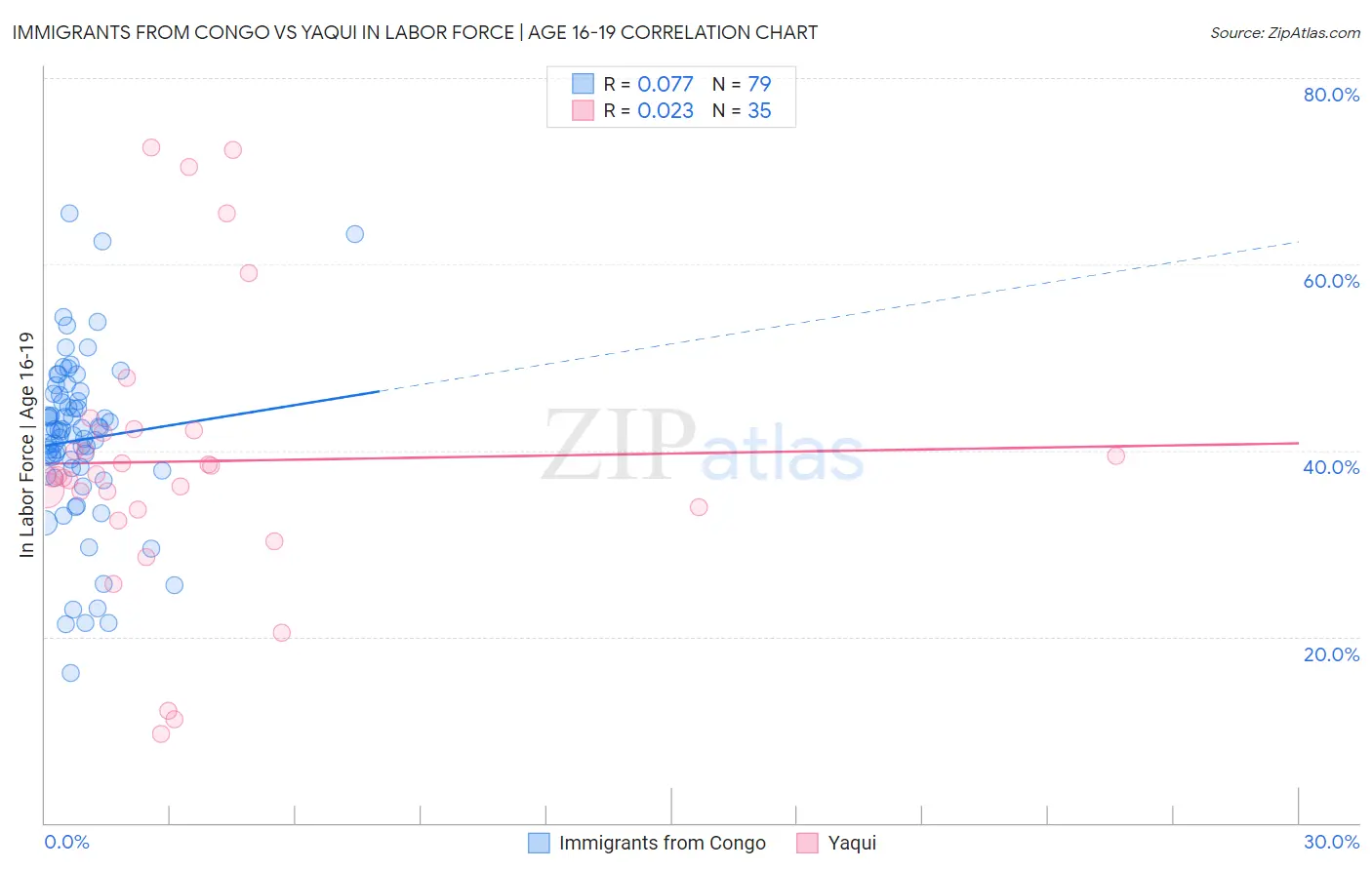 Immigrants from Congo vs Yaqui In Labor Force | Age 16-19