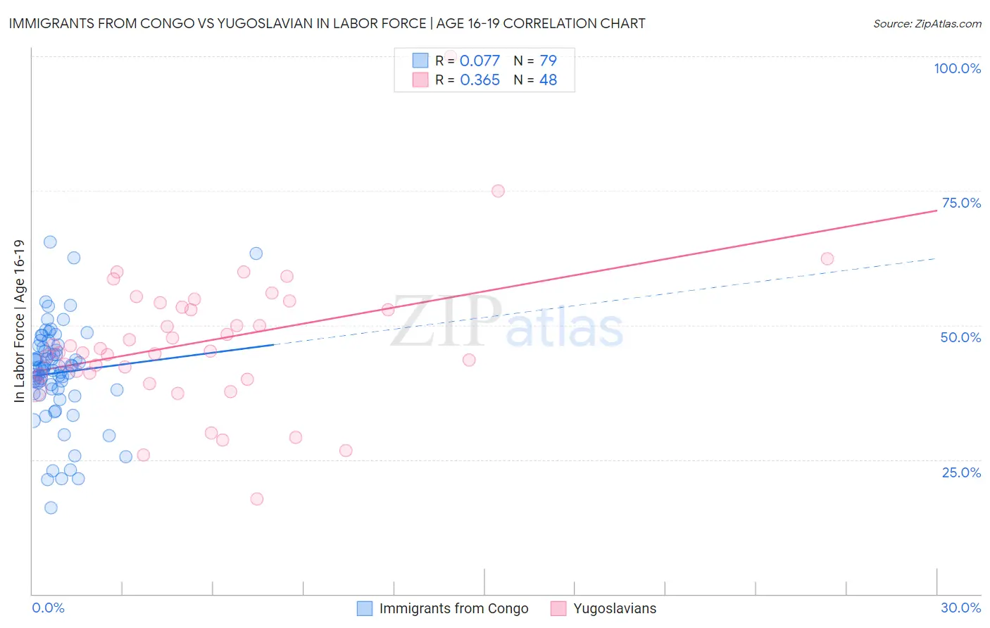 Immigrants from Congo vs Yugoslavian In Labor Force | Age 16-19