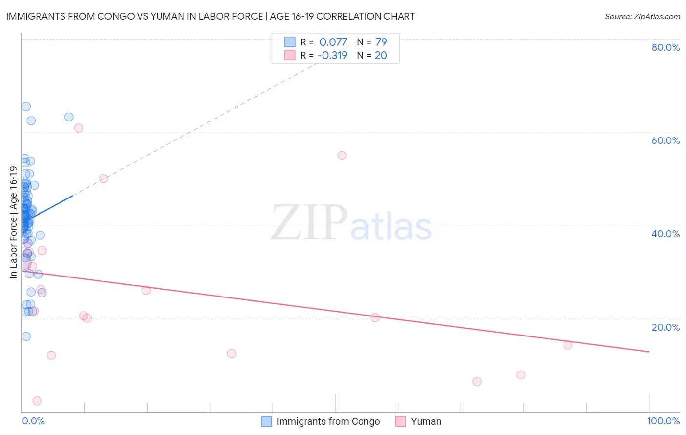 Immigrants from Congo vs Yuman In Labor Force | Age 16-19
