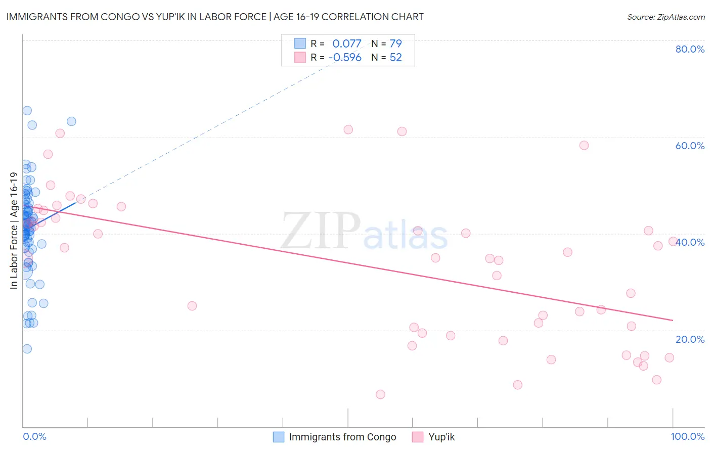 Immigrants from Congo vs Yup'ik In Labor Force | Age 16-19