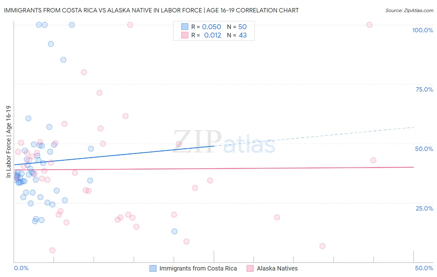 Immigrants from Costa Rica vs Alaska Native In Labor Force | Age 16-19