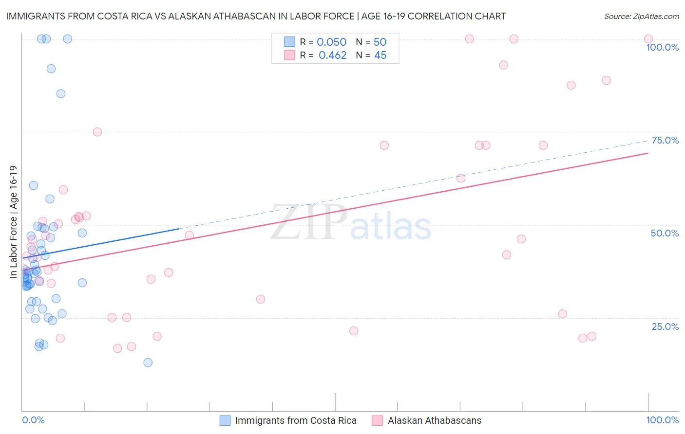 Immigrants from Costa Rica vs Alaskan Athabascan In Labor Force | Age 16-19
