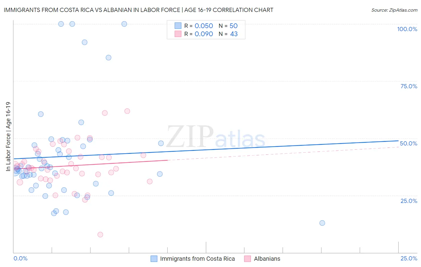 Immigrants from Costa Rica vs Albanian In Labor Force | Age 16-19