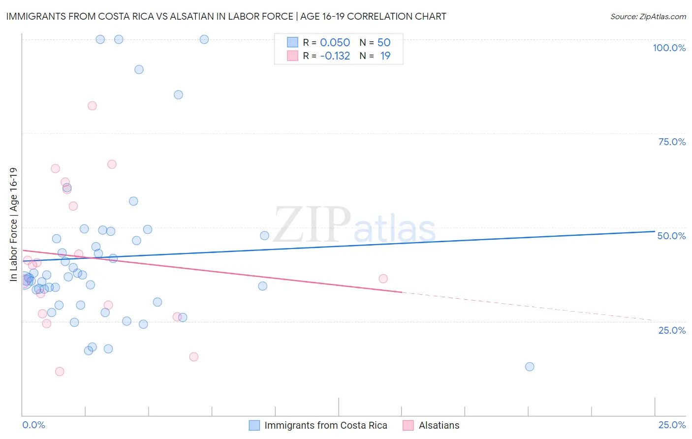 Immigrants from Costa Rica vs Alsatian In Labor Force | Age 16-19