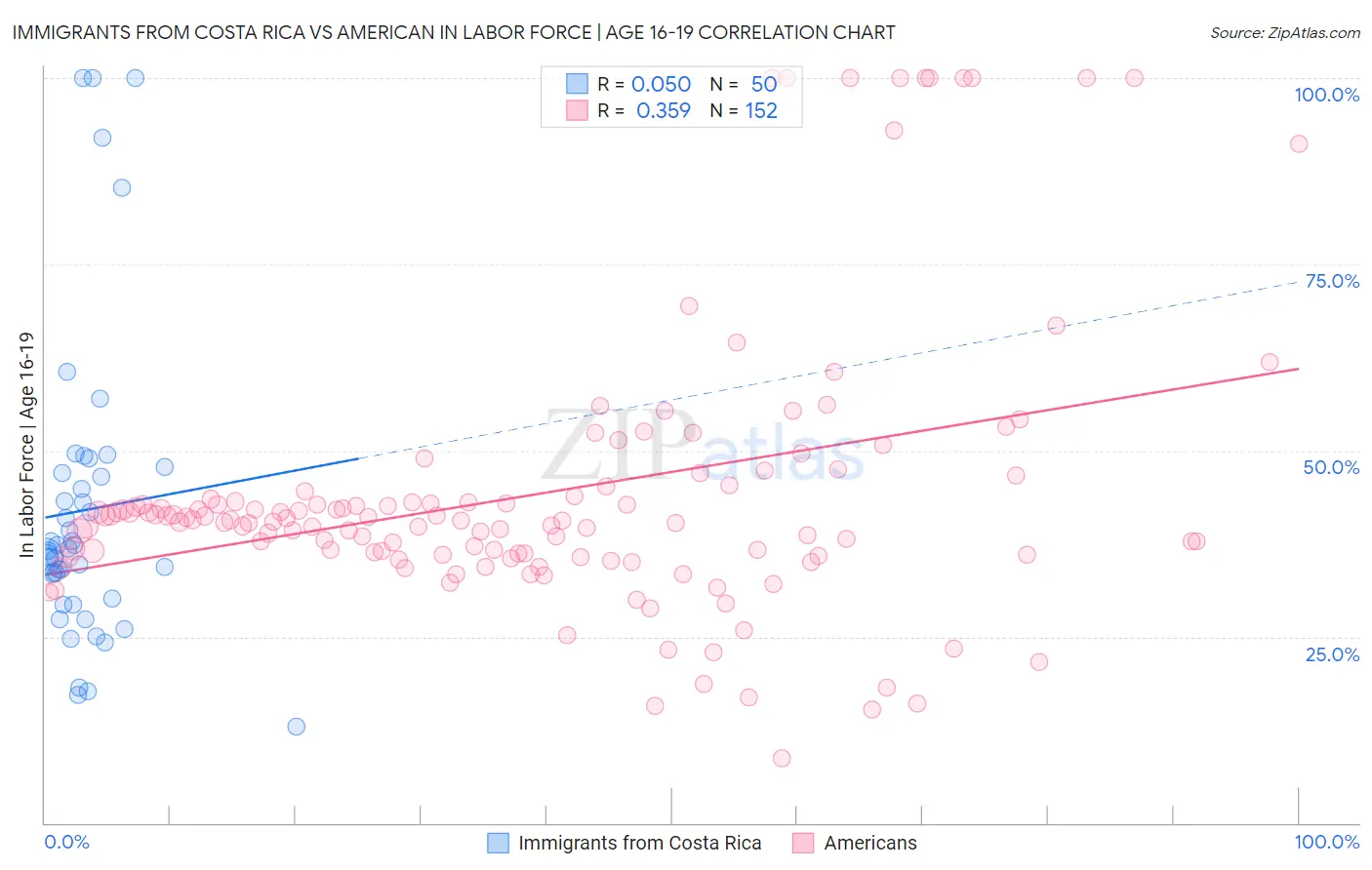 Immigrants from Costa Rica vs American In Labor Force | Age 16-19
