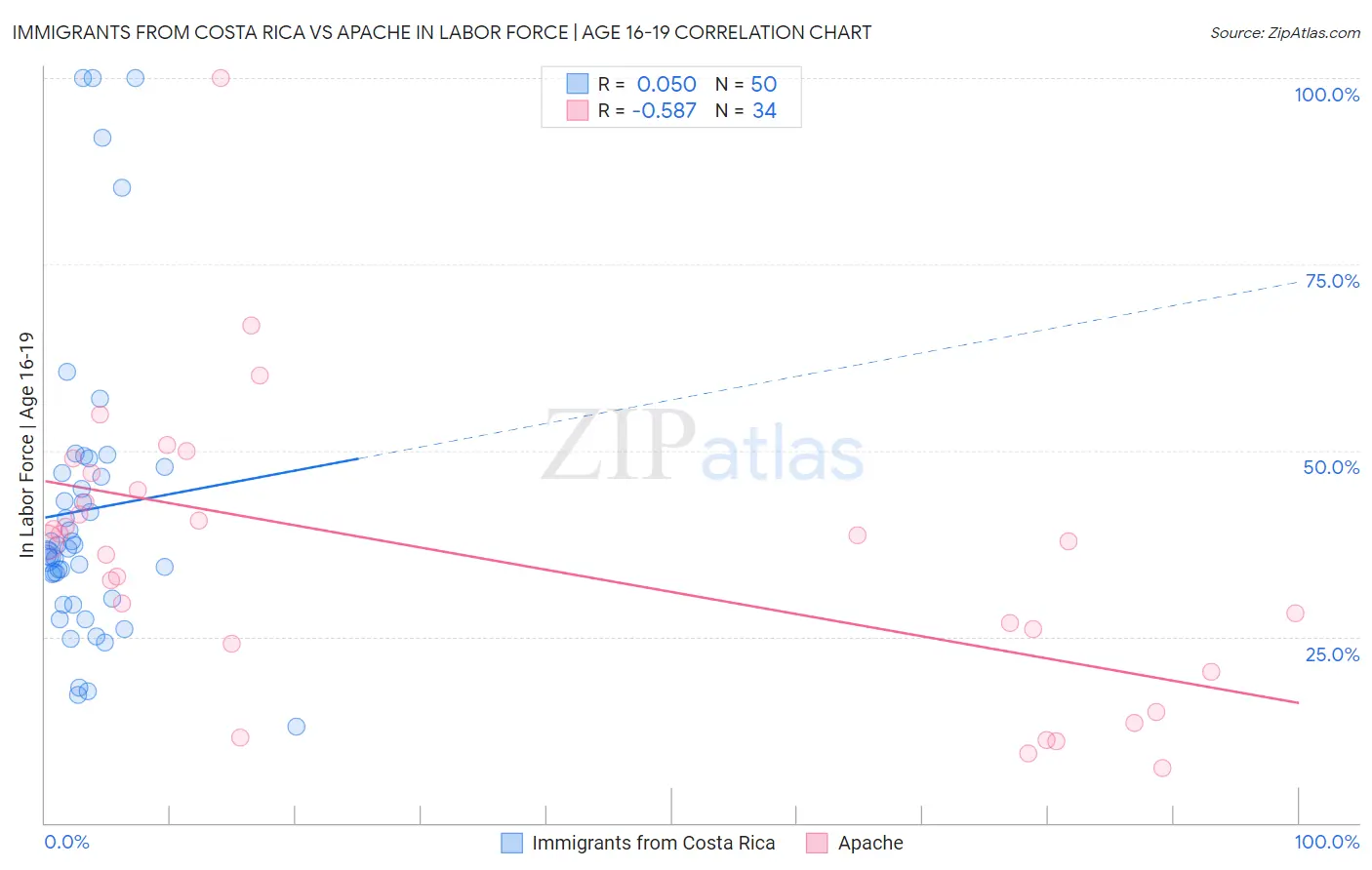 Immigrants from Costa Rica vs Apache In Labor Force | Age 16-19