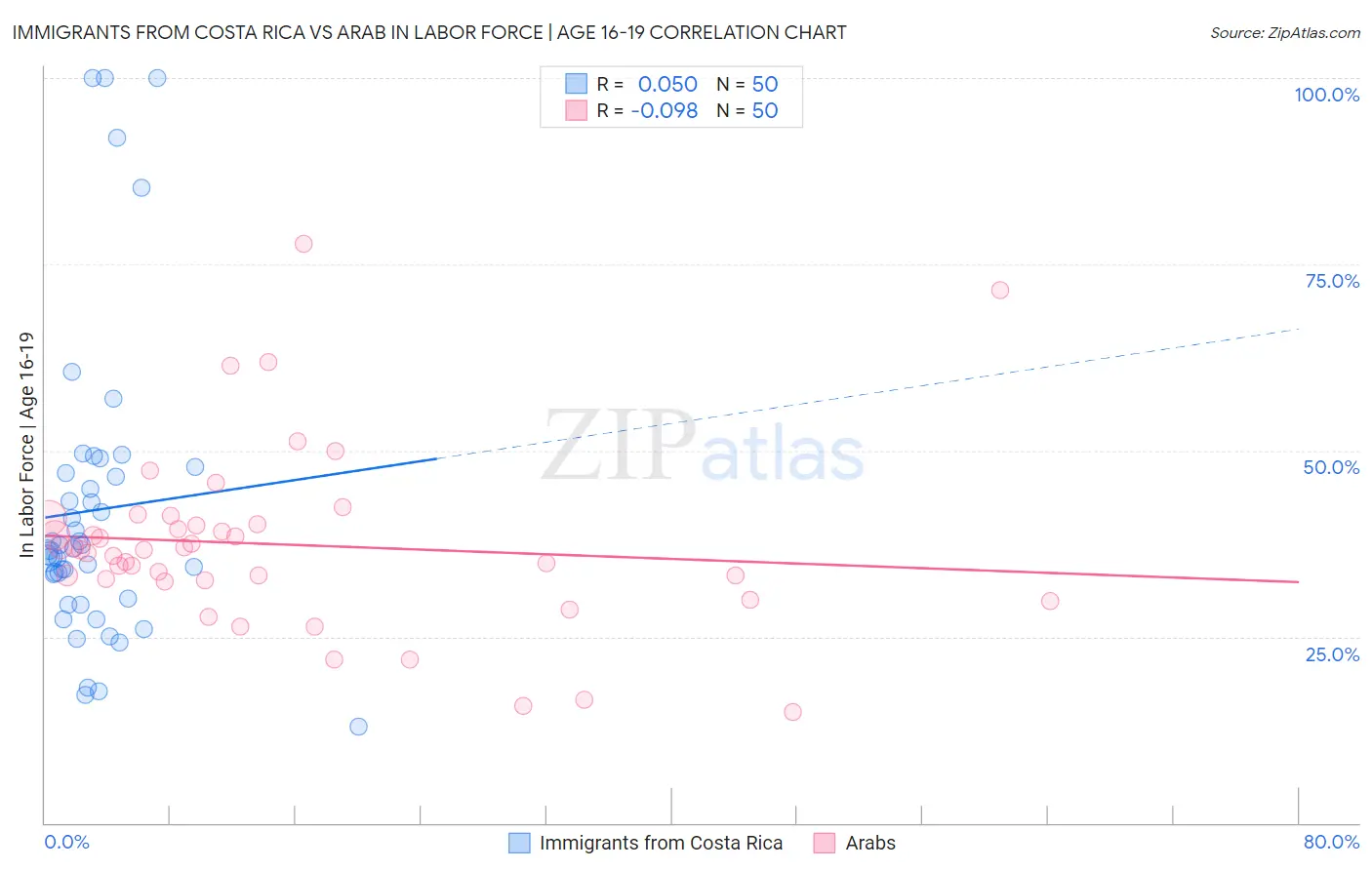 Immigrants from Costa Rica vs Arab In Labor Force | Age 16-19