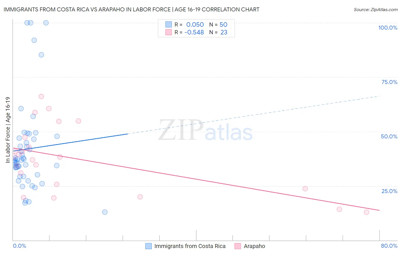 Immigrants from Costa Rica vs Arapaho In Labor Force | Age 16-19