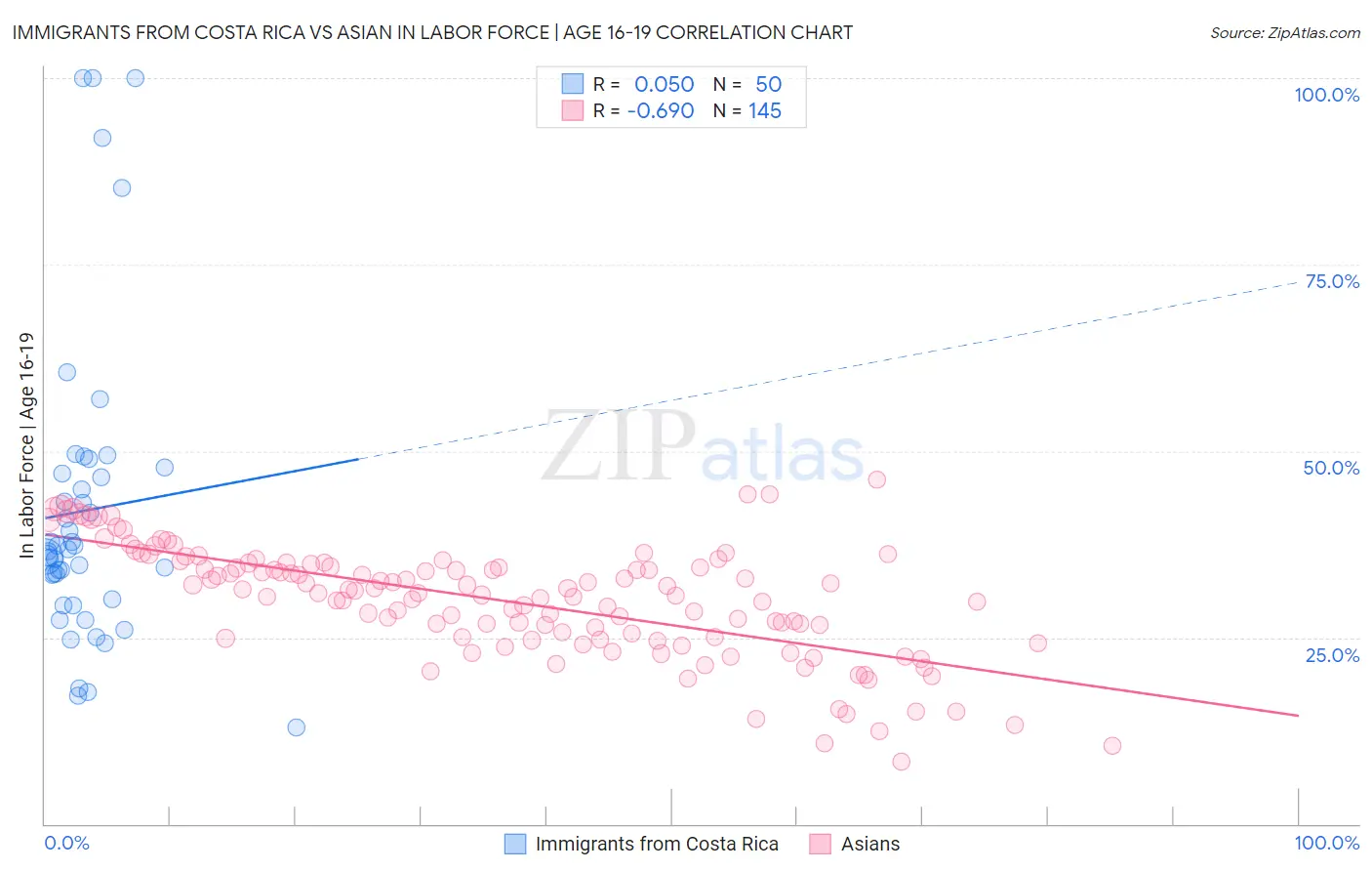Immigrants from Costa Rica vs Asian In Labor Force | Age 16-19