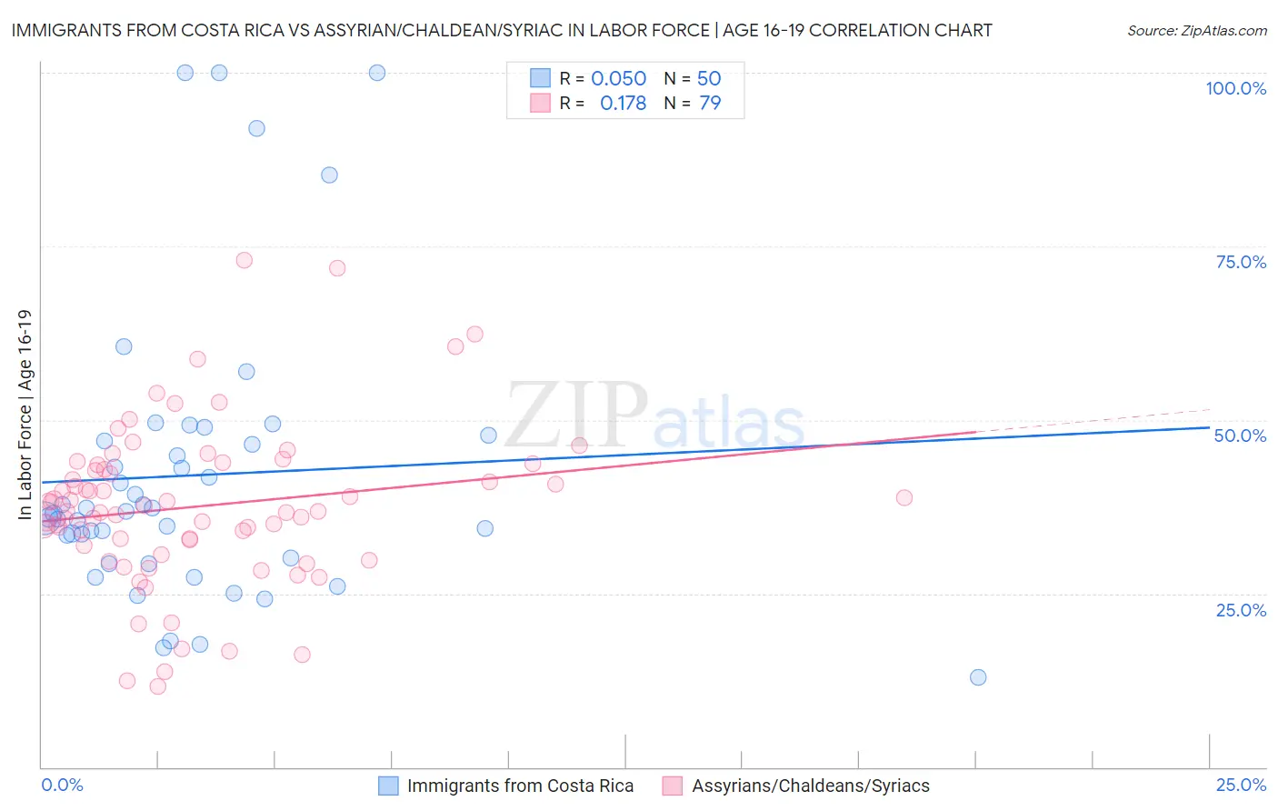 Immigrants from Costa Rica vs Assyrian/Chaldean/Syriac In Labor Force | Age 16-19