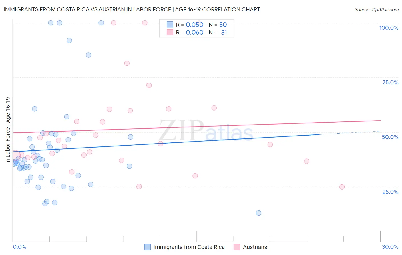 Immigrants from Costa Rica vs Austrian In Labor Force | Age 16-19