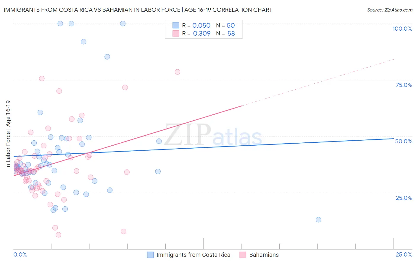 Immigrants from Costa Rica vs Bahamian In Labor Force | Age 16-19