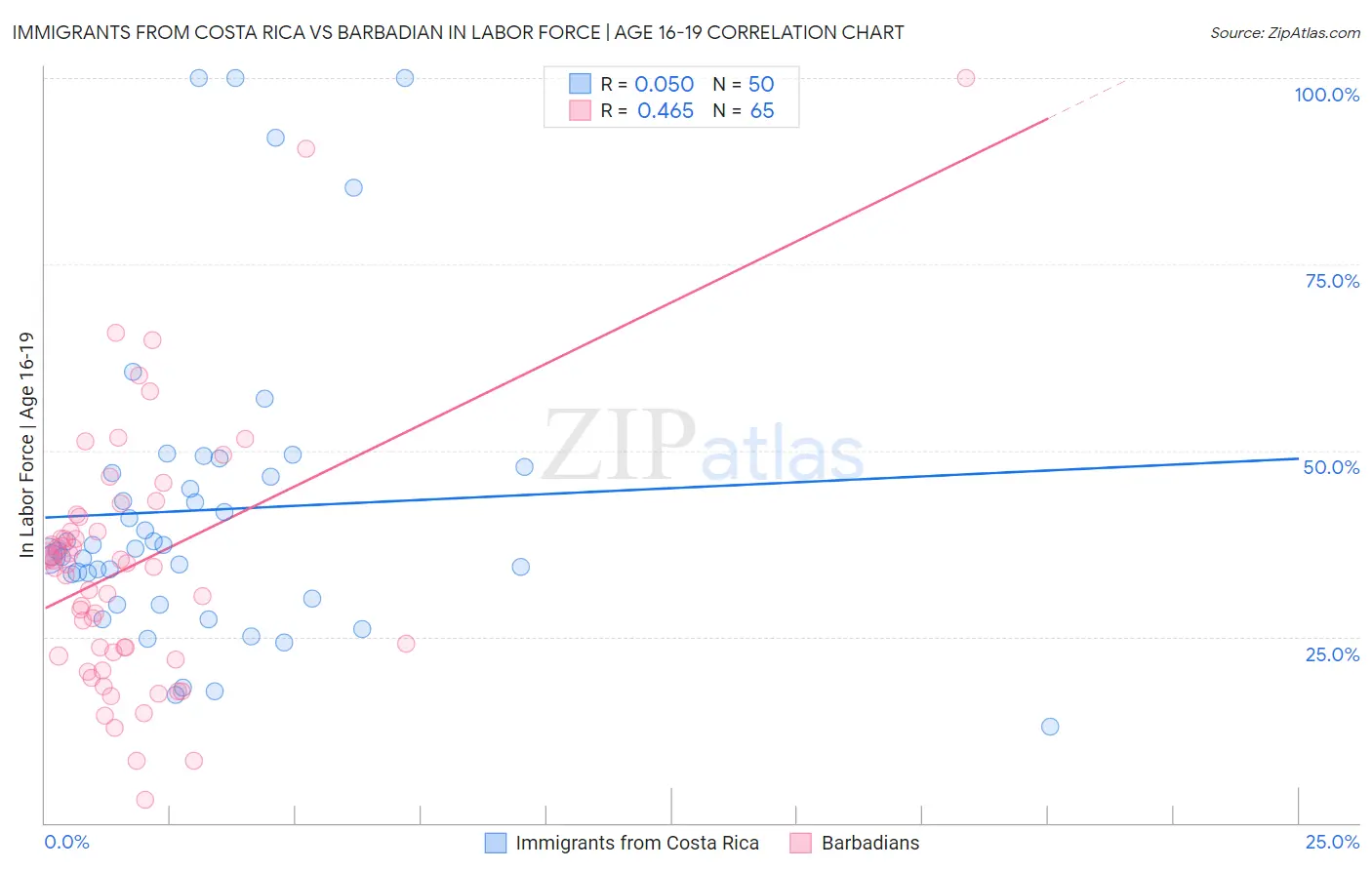 Immigrants from Costa Rica vs Barbadian In Labor Force | Age 16-19