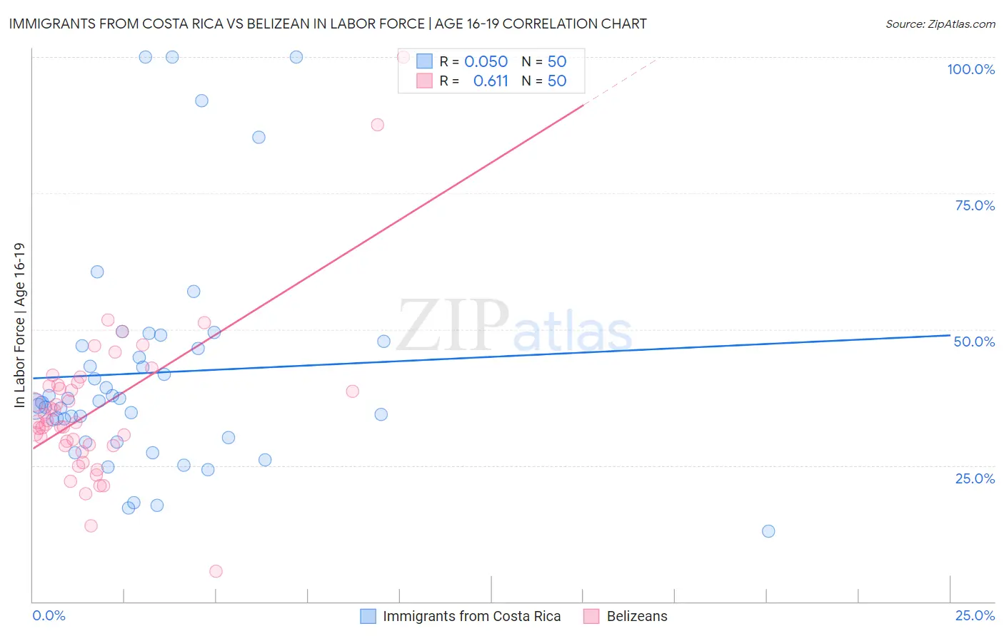 Immigrants from Costa Rica vs Belizean In Labor Force | Age 16-19