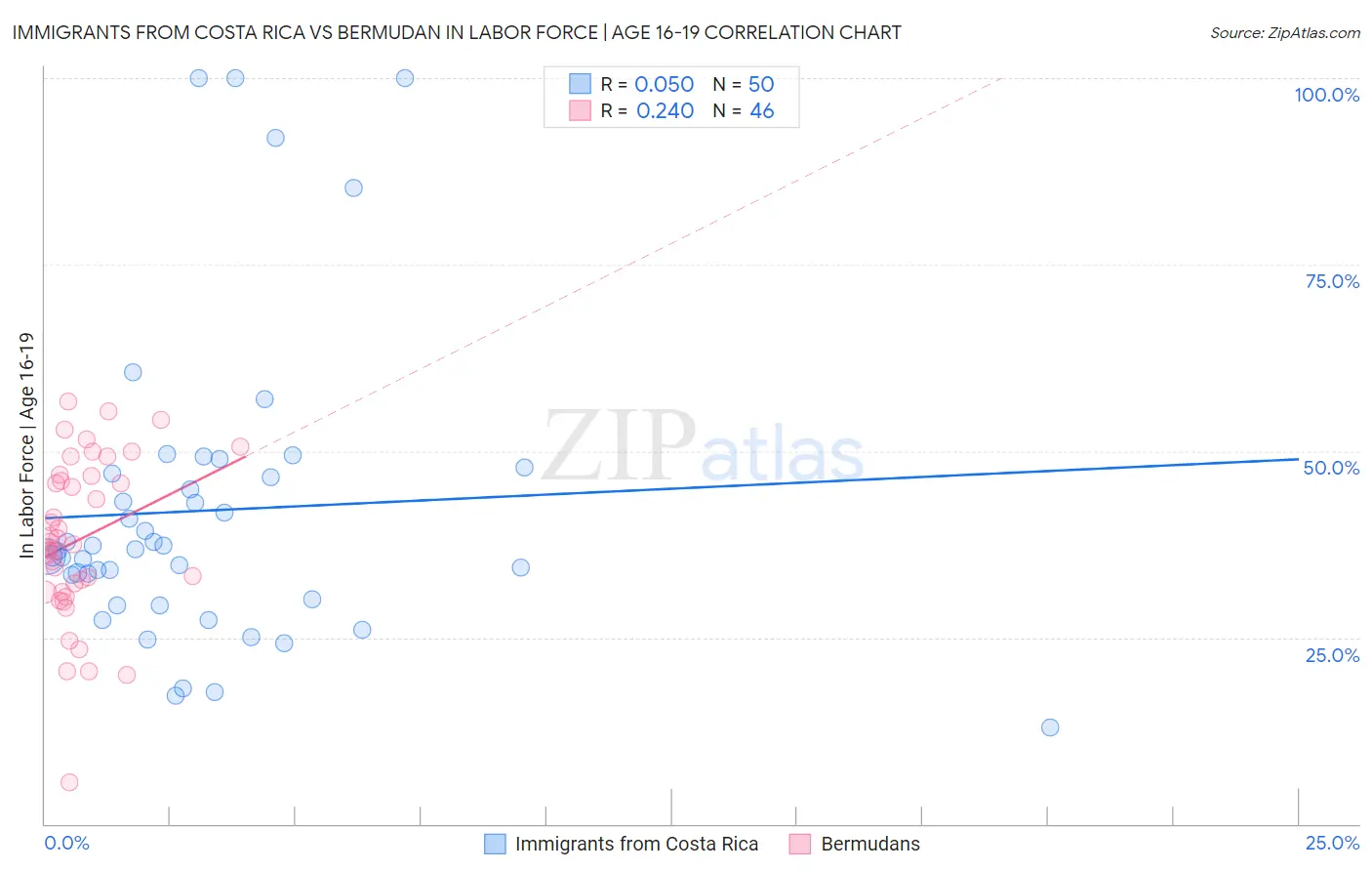 Immigrants from Costa Rica vs Bermudan In Labor Force | Age 16-19