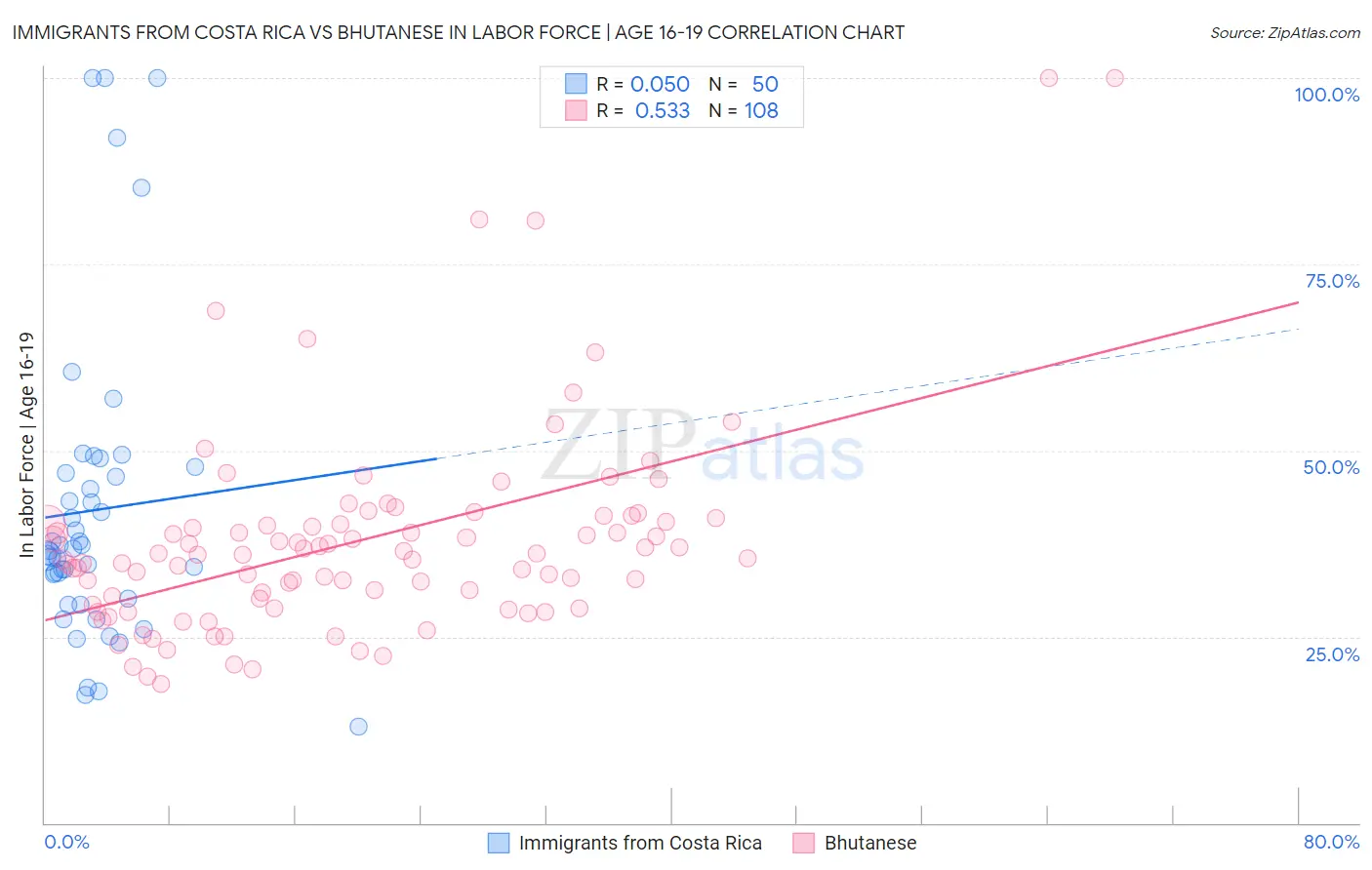 Immigrants from Costa Rica vs Bhutanese In Labor Force | Age 16-19