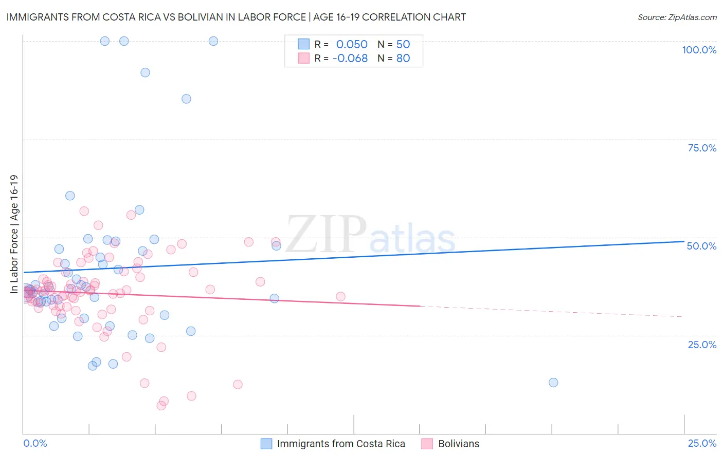 Immigrants from Costa Rica vs Bolivian In Labor Force | Age 16-19