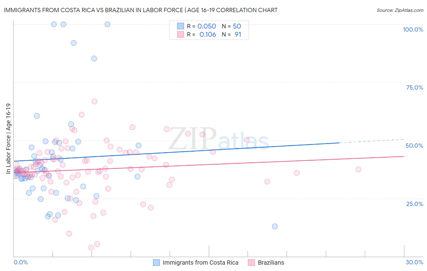 Immigrants from Costa Rica vs Brazilian In Labor Force | Age 16-19