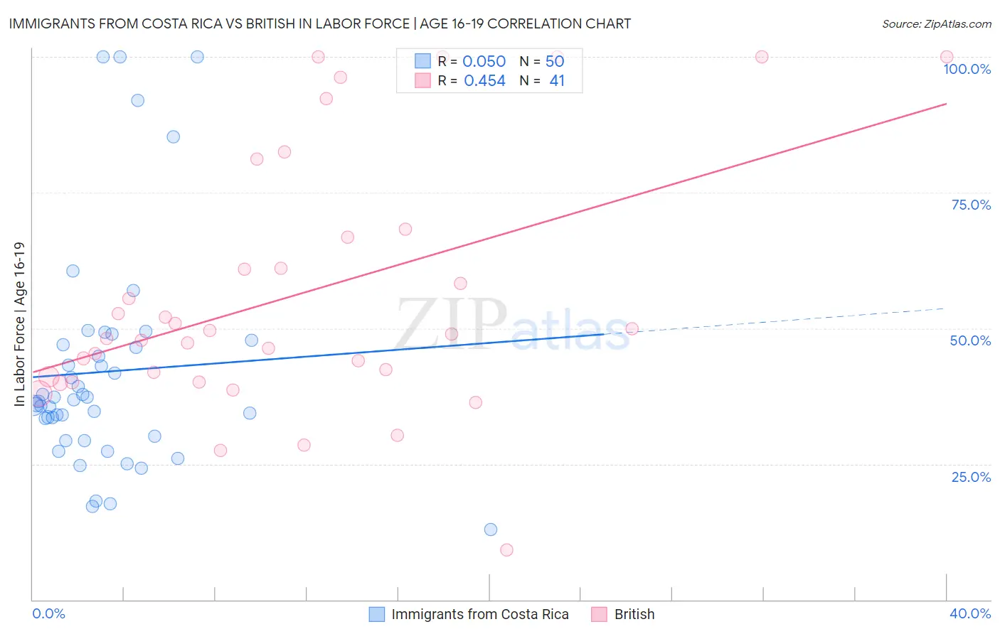 Immigrants from Costa Rica vs British In Labor Force | Age 16-19
