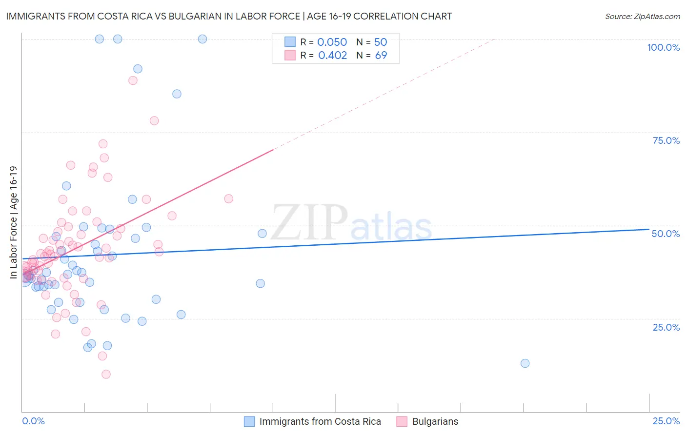 Immigrants from Costa Rica vs Bulgarian In Labor Force | Age 16-19