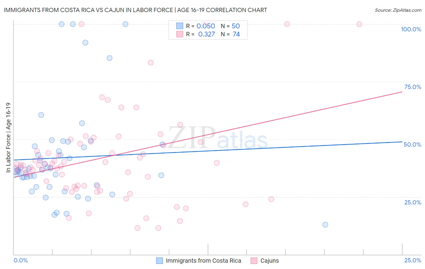 Immigrants from Costa Rica vs Cajun In Labor Force | Age 16-19