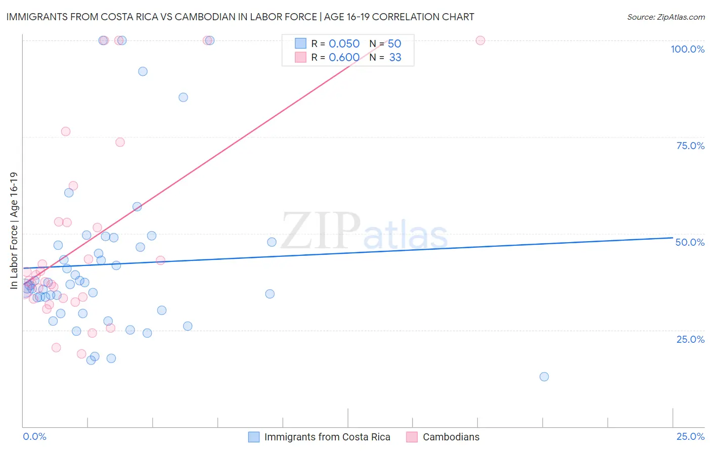 Immigrants from Costa Rica vs Cambodian In Labor Force | Age 16-19