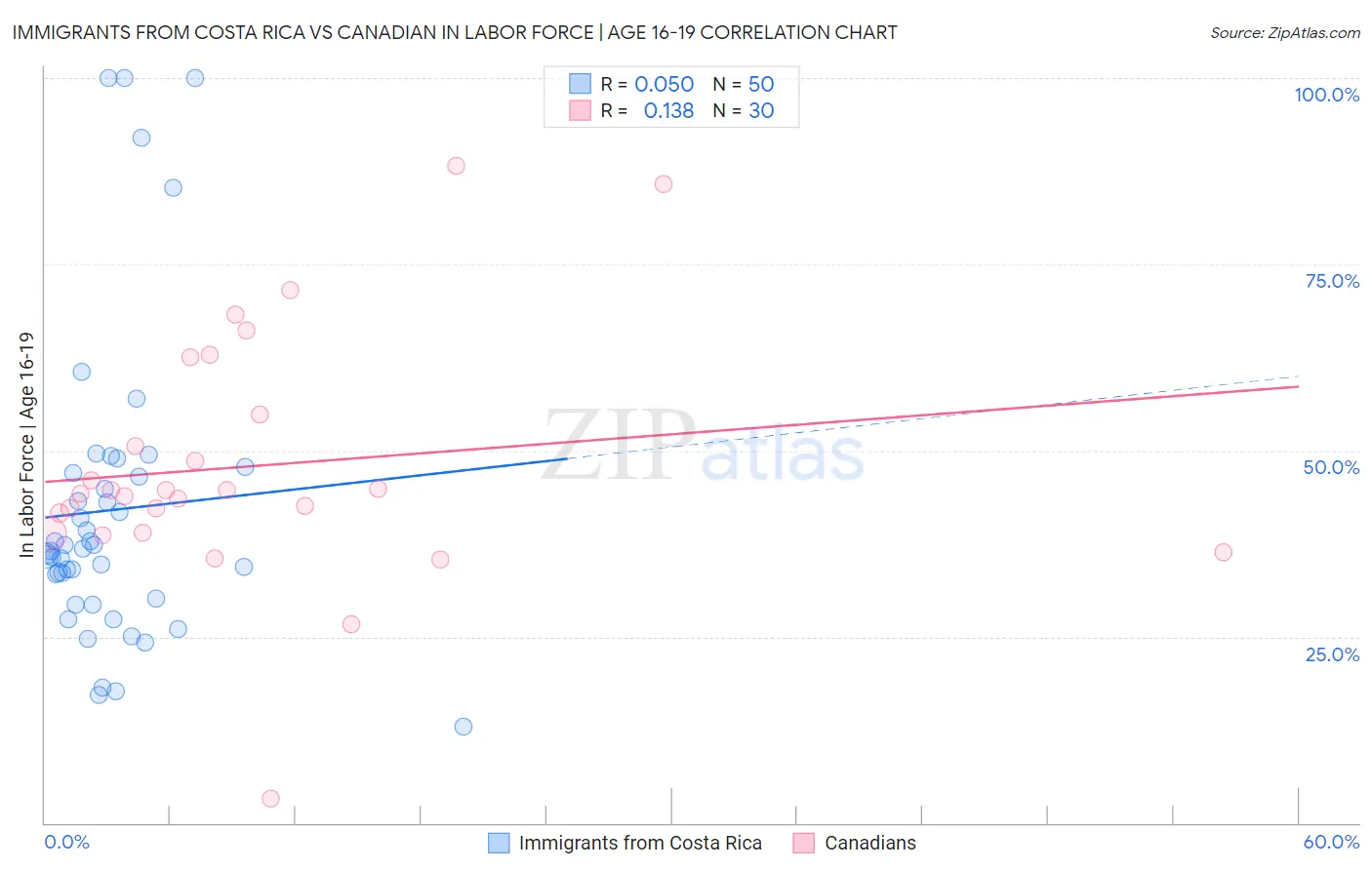 Immigrants from Costa Rica vs Canadian In Labor Force | Age 16-19