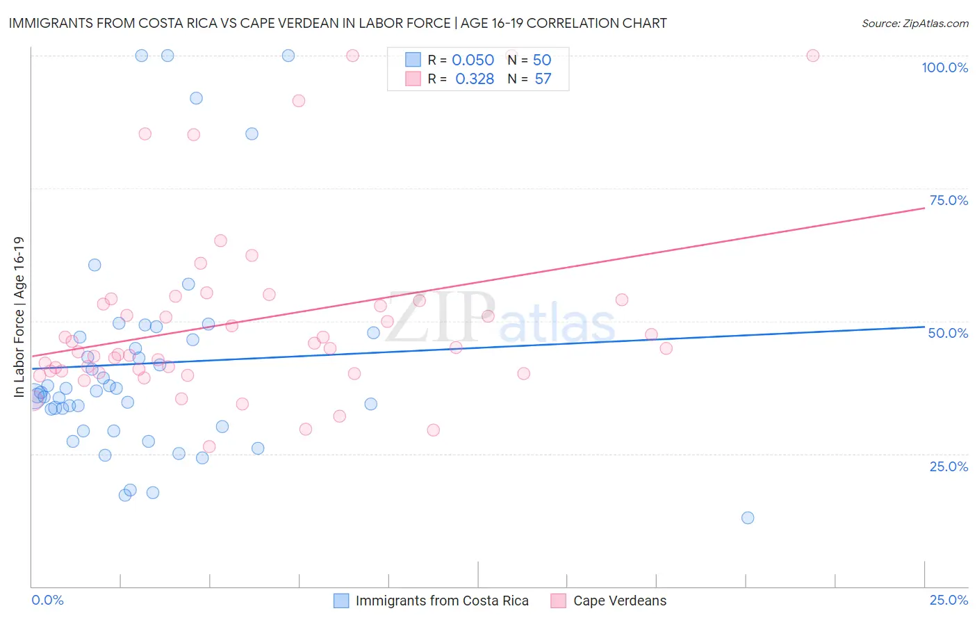 Immigrants from Costa Rica vs Cape Verdean In Labor Force | Age 16-19