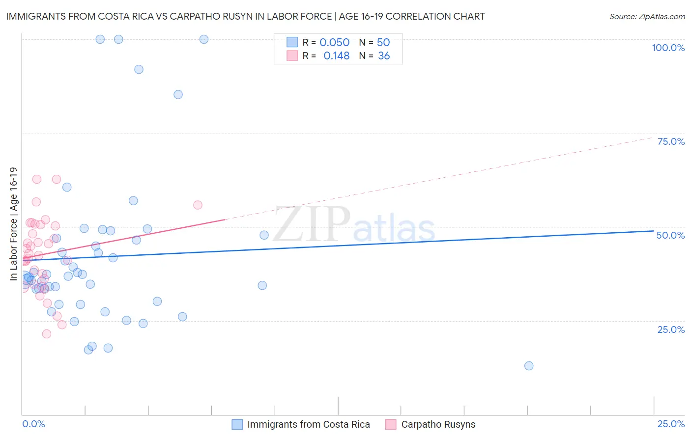 Immigrants from Costa Rica vs Carpatho Rusyn In Labor Force | Age 16-19