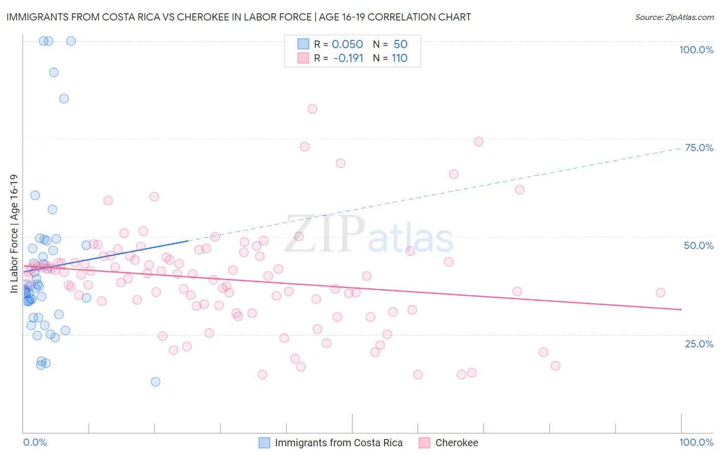 Immigrants from Costa Rica vs Cherokee In Labor Force | Age 16-19