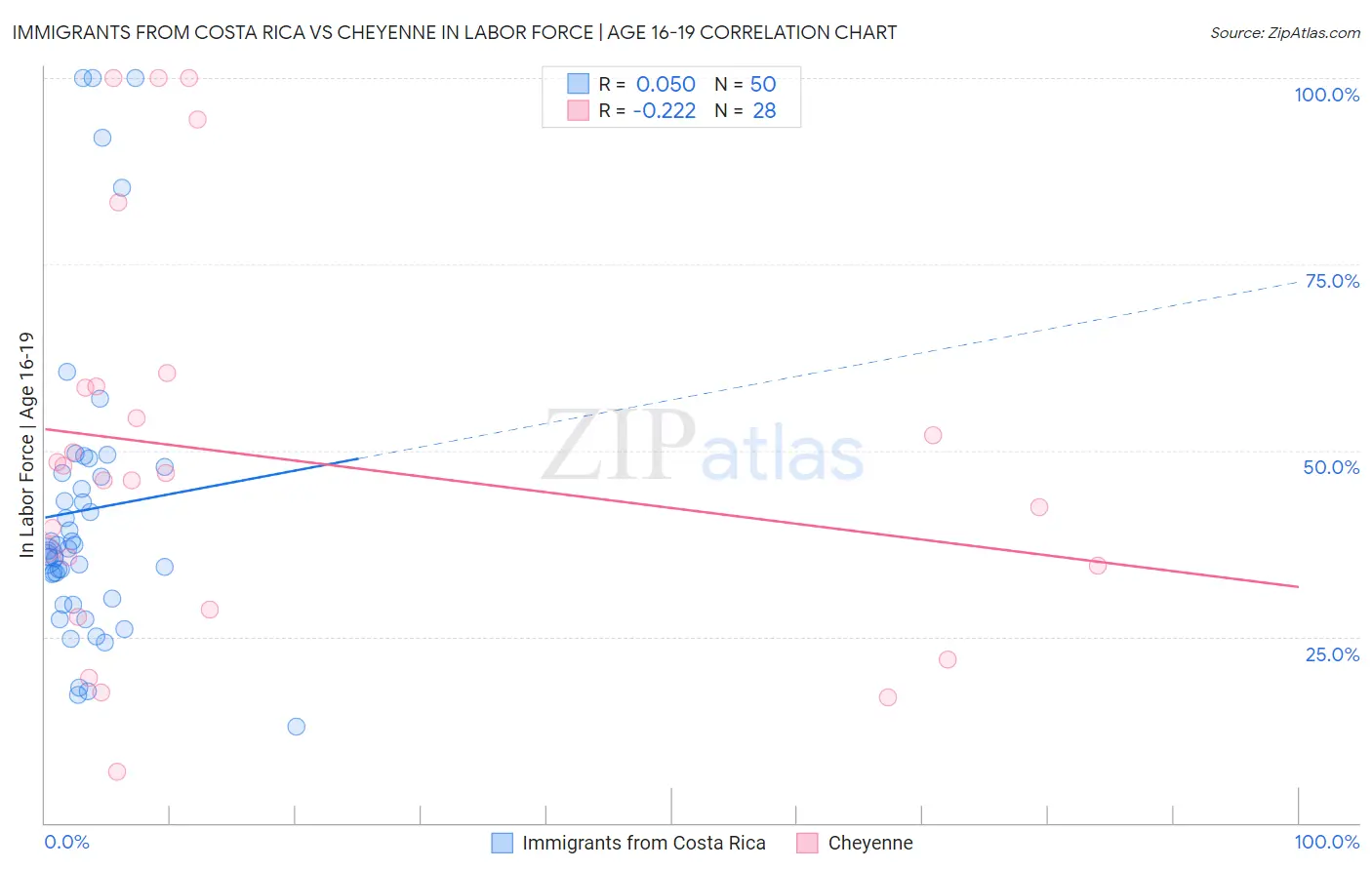 Immigrants from Costa Rica vs Cheyenne In Labor Force | Age 16-19