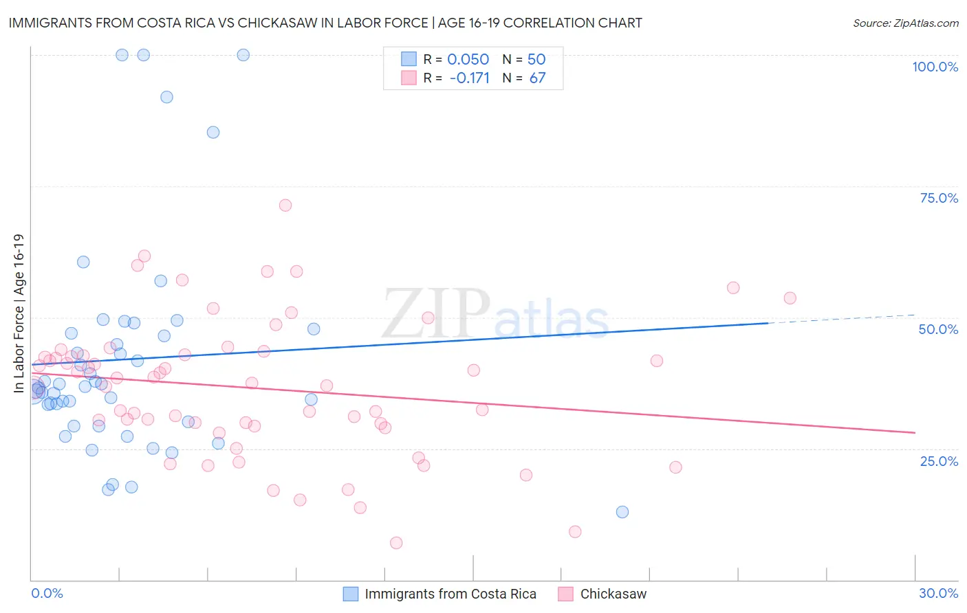Immigrants from Costa Rica vs Chickasaw In Labor Force | Age 16-19