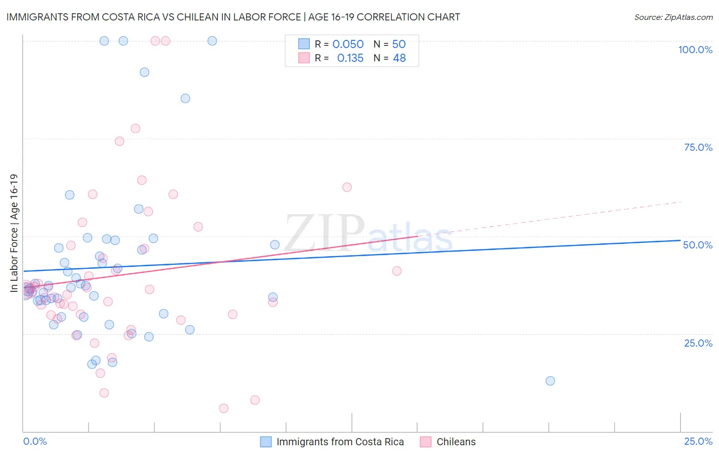 Immigrants from Costa Rica vs Chilean In Labor Force | Age 16-19
