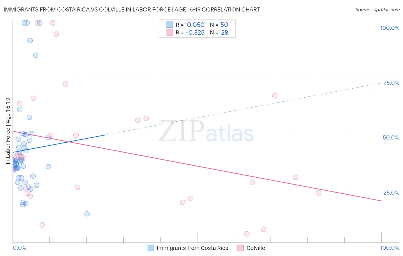 Immigrants from Costa Rica vs Colville In Labor Force | Age 16-19