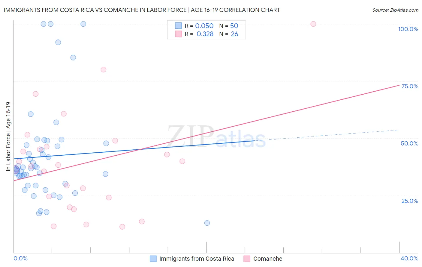Immigrants from Costa Rica vs Comanche In Labor Force | Age 16-19