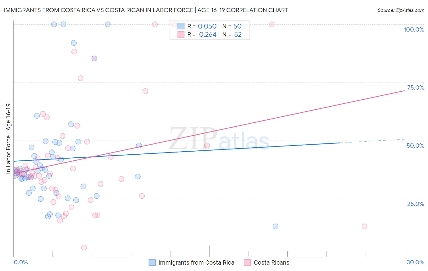 Immigrants from Costa Rica vs Costa Rican In Labor Force | Age 16-19