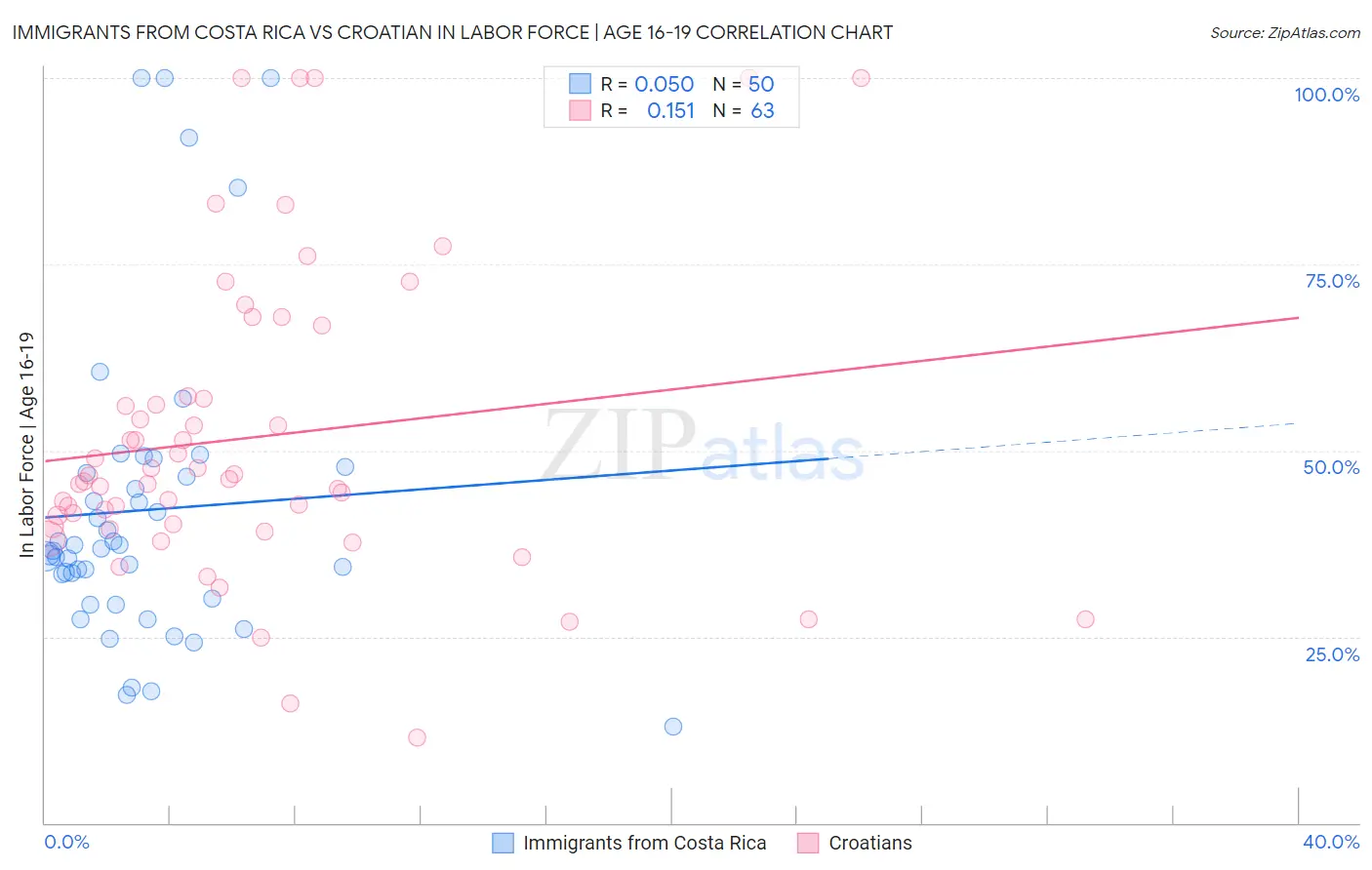 Immigrants from Costa Rica vs Croatian In Labor Force | Age 16-19