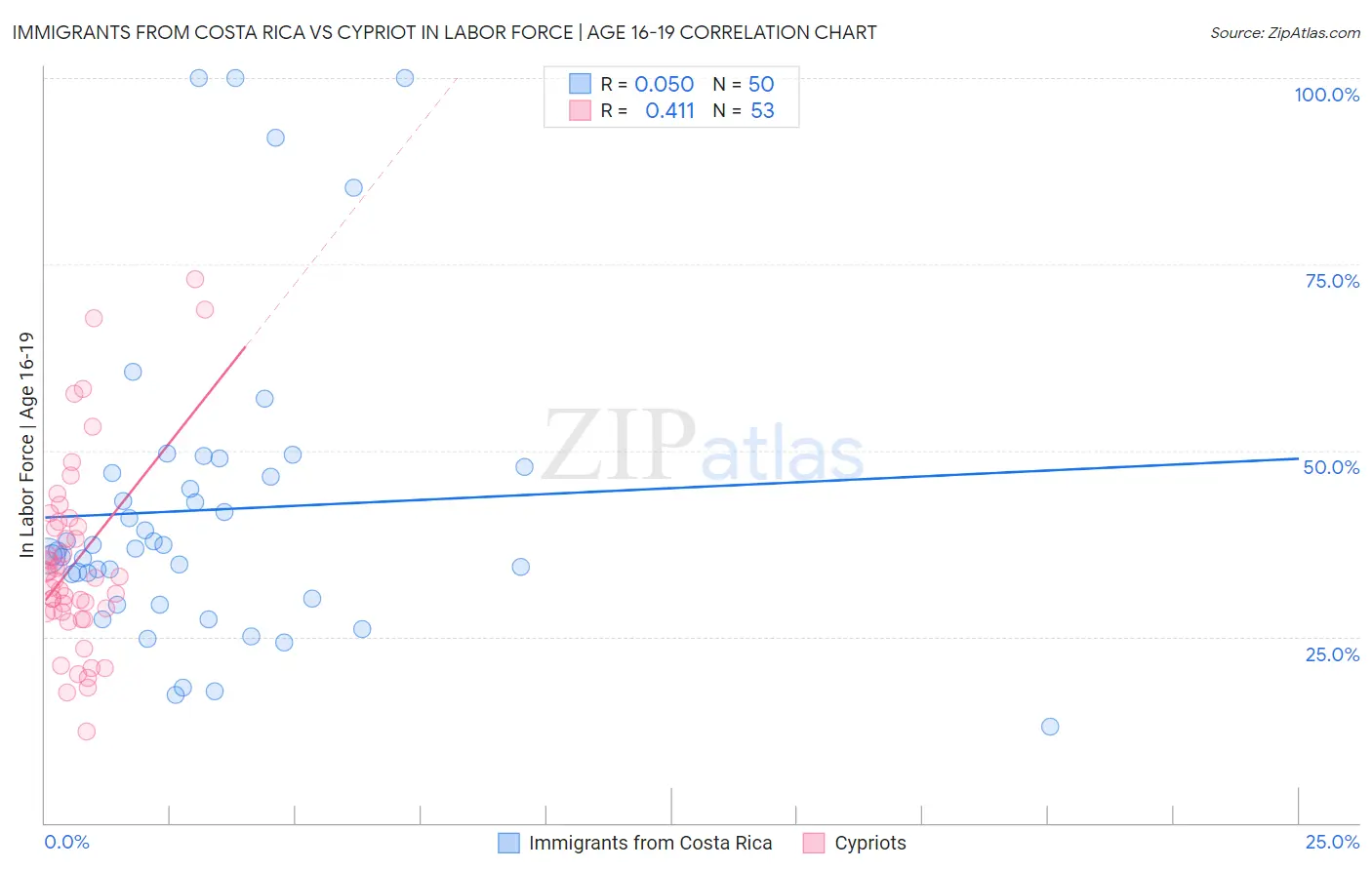 Immigrants from Costa Rica vs Cypriot In Labor Force | Age 16-19