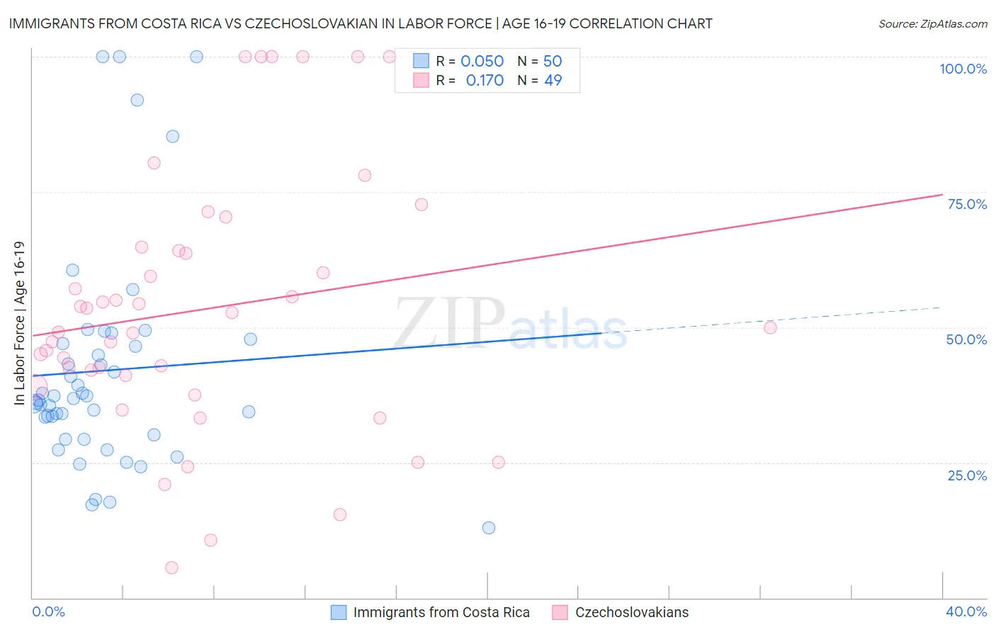Immigrants from Costa Rica vs Czechoslovakian In Labor Force | Age 16-19