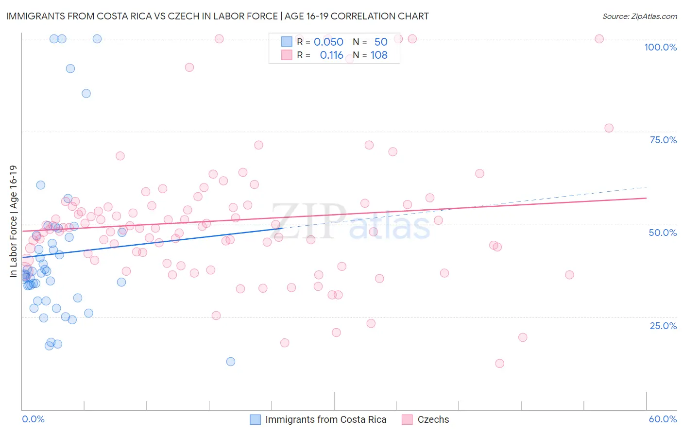 Immigrants from Costa Rica vs Czech In Labor Force | Age 16-19