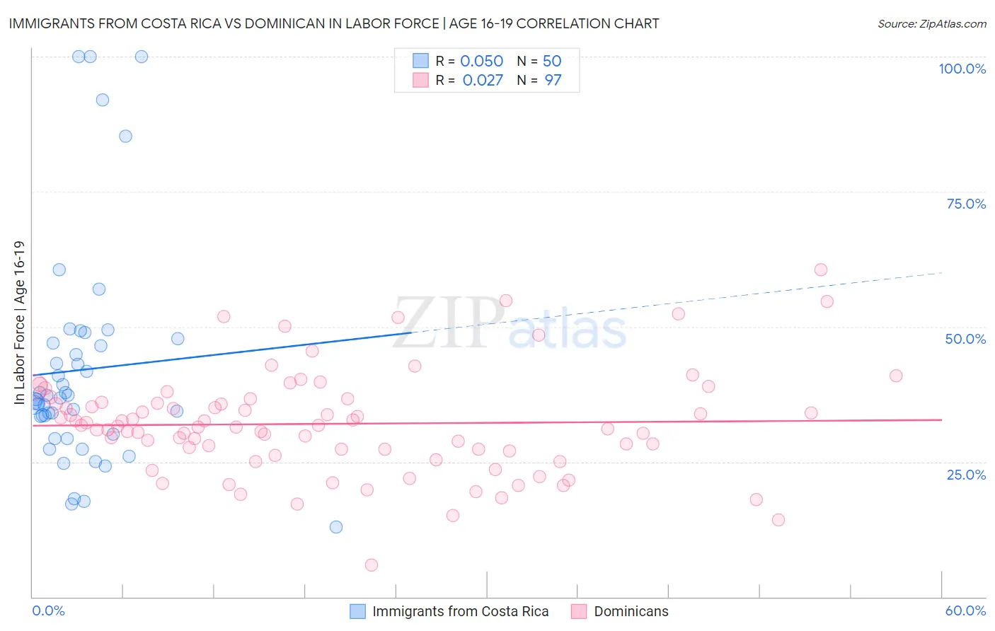 Immigrants from Costa Rica vs Dominican In Labor Force | Age 16-19