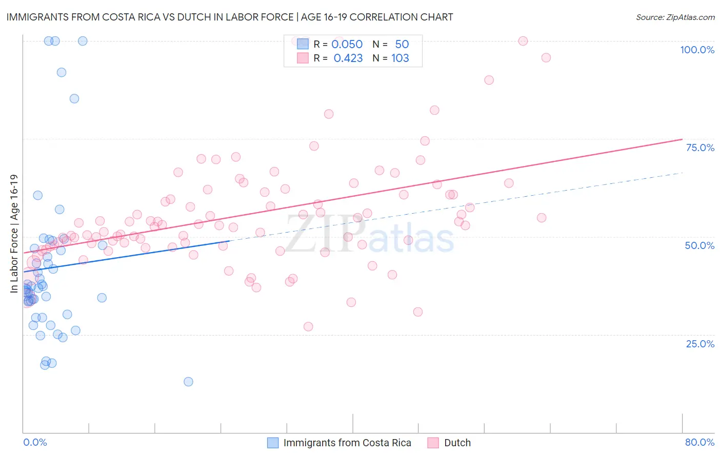 Immigrants from Costa Rica vs Dutch In Labor Force | Age 16-19