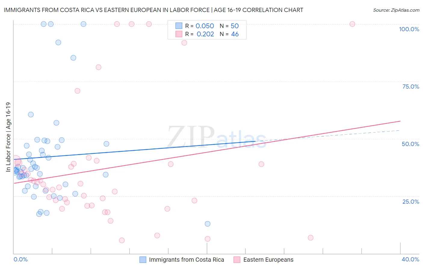 Immigrants from Costa Rica vs Eastern European In Labor Force | Age 16-19