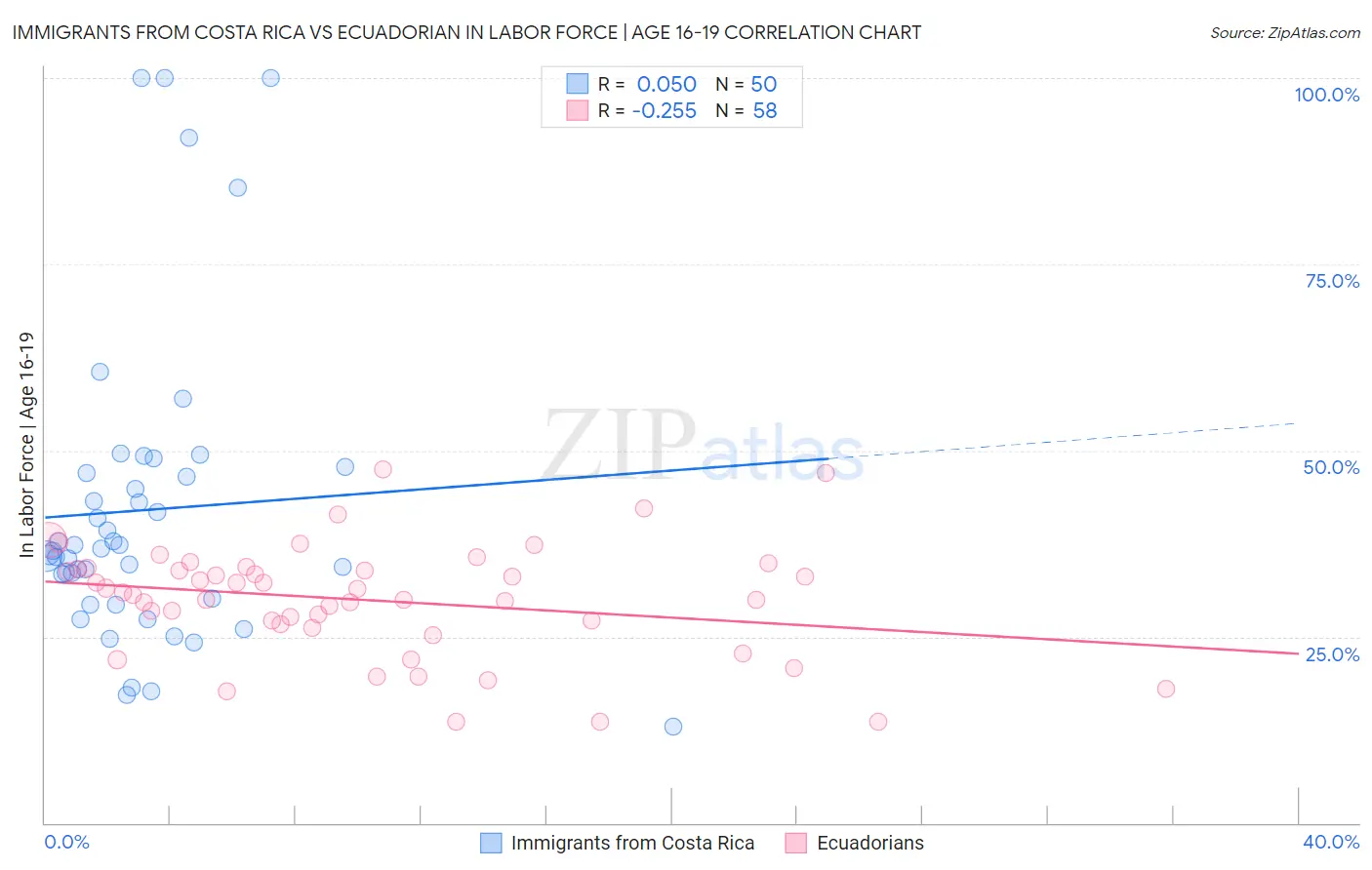 Immigrants from Costa Rica vs Ecuadorian In Labor Force | Age 16-19