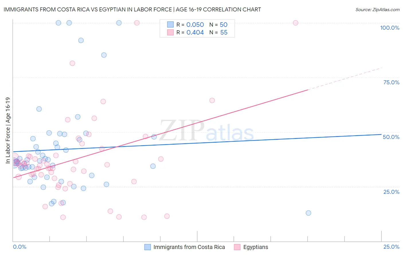 Immigrants from Costa Rica vs Egyptian In Labor Force | Age 16-19