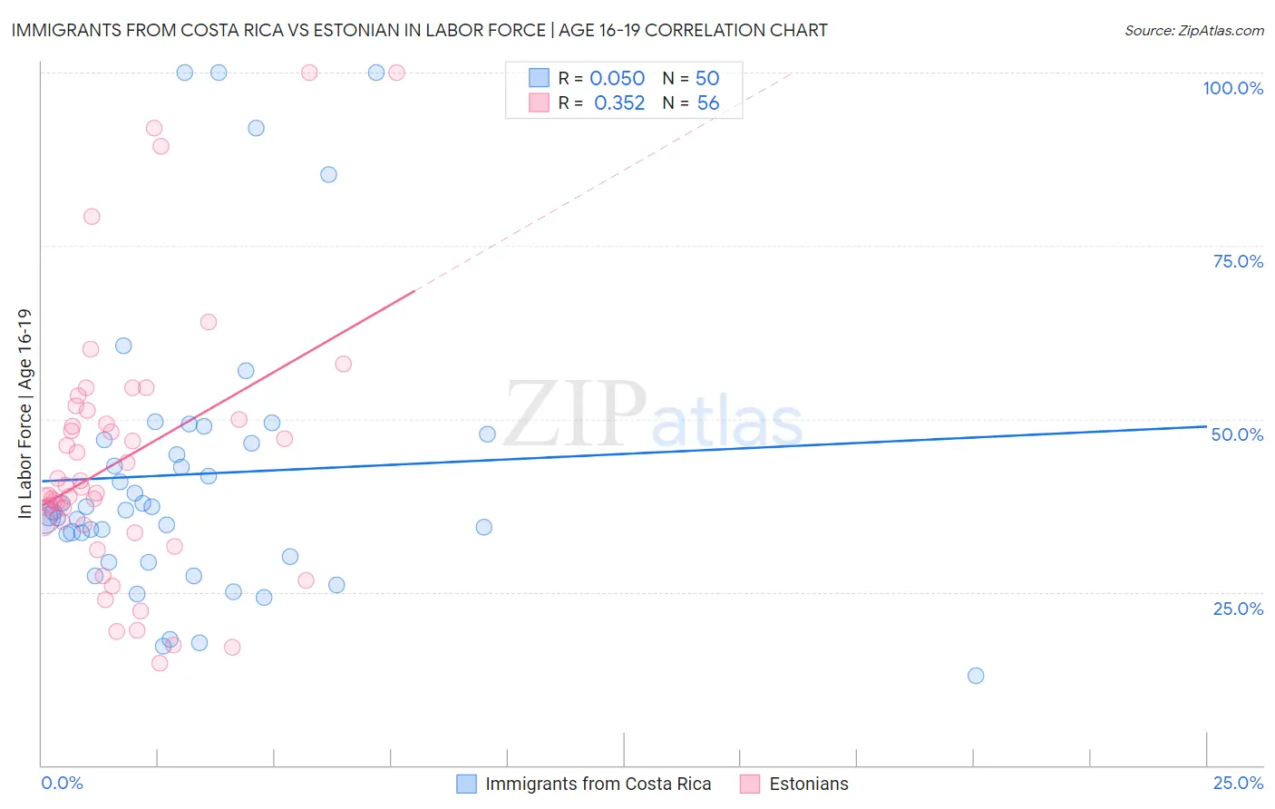 Immigrants from Costa Rica vs Estonian In Labor Force | Age 16-19