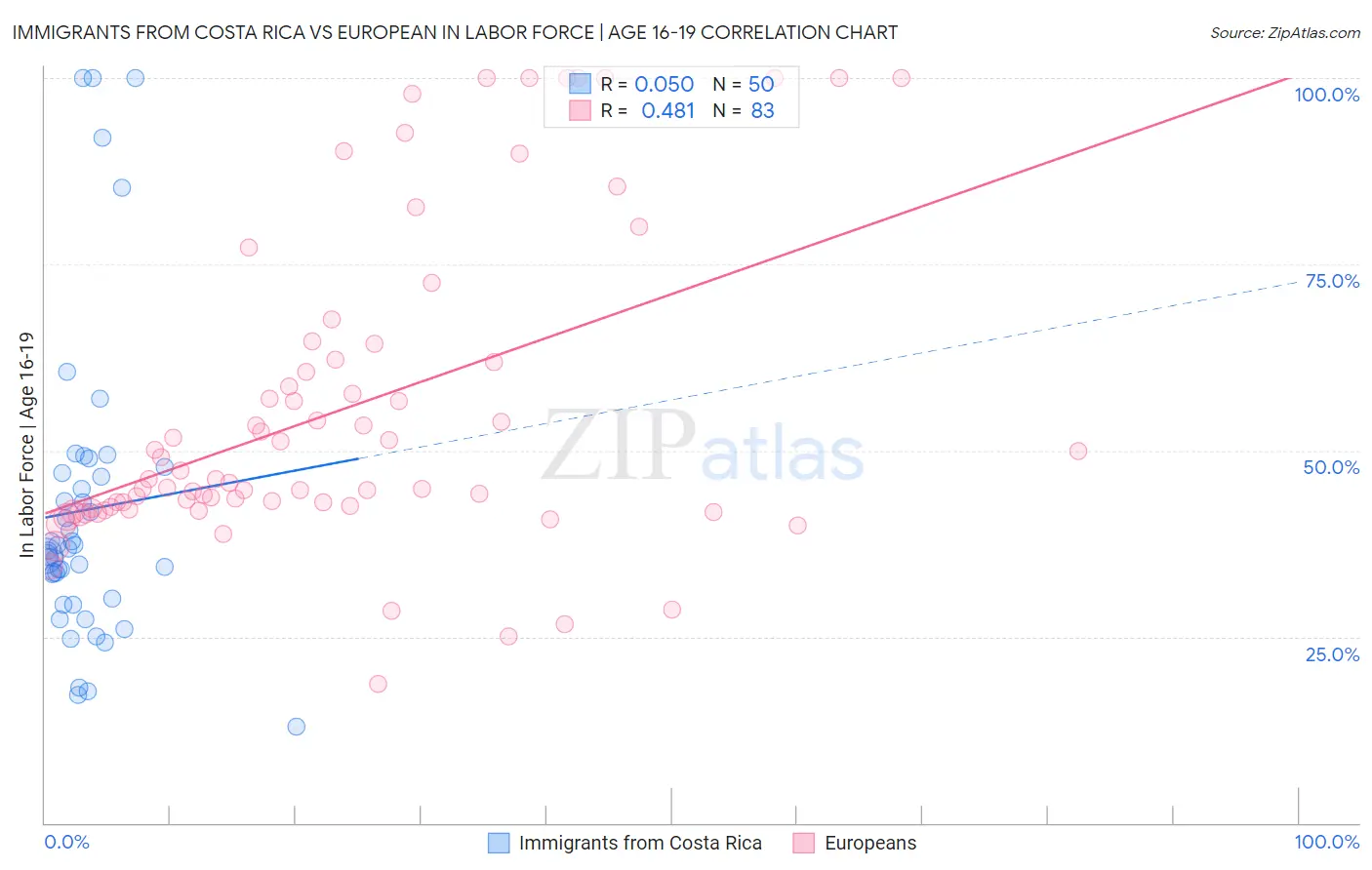 Immigrants from Costa Rica vs European In Labor Force | Age 16-19