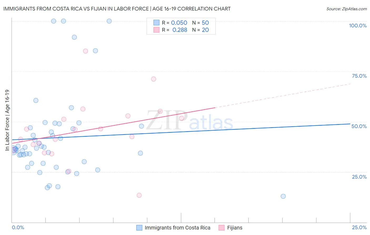 Immigrants from Costa Rica vs Fijian In Labor Force | Age 16-19